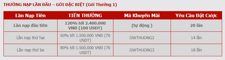 Thưởng nạp lần đầu tại Dafabet